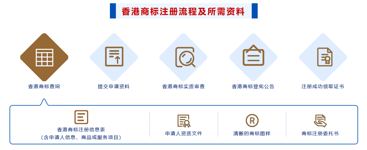 香港商標(biāo)注冊(cè)流程