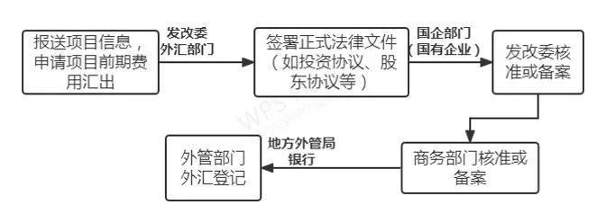 境外投資備案流程