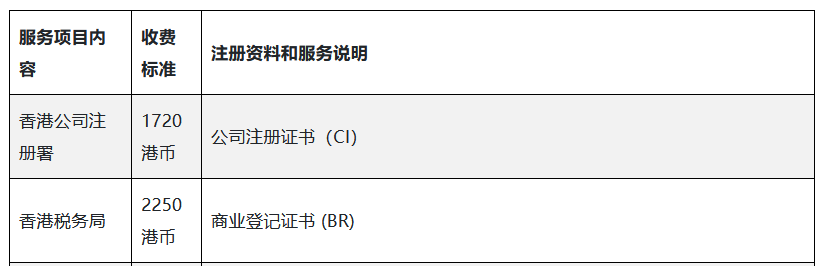 2023年注冊香港公司的政府費用