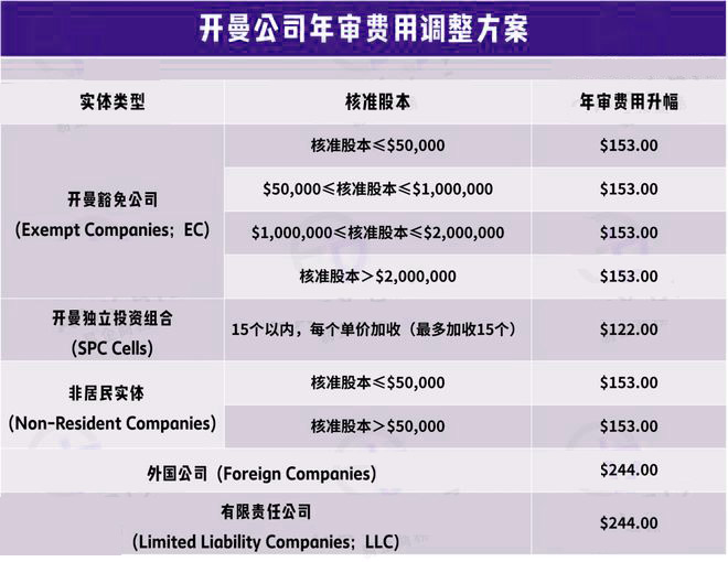 開曼公司費(fèi)用調(diào)整方案