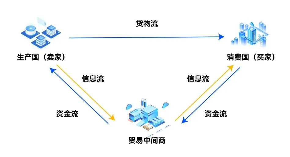 新型國際貿(mào)易一