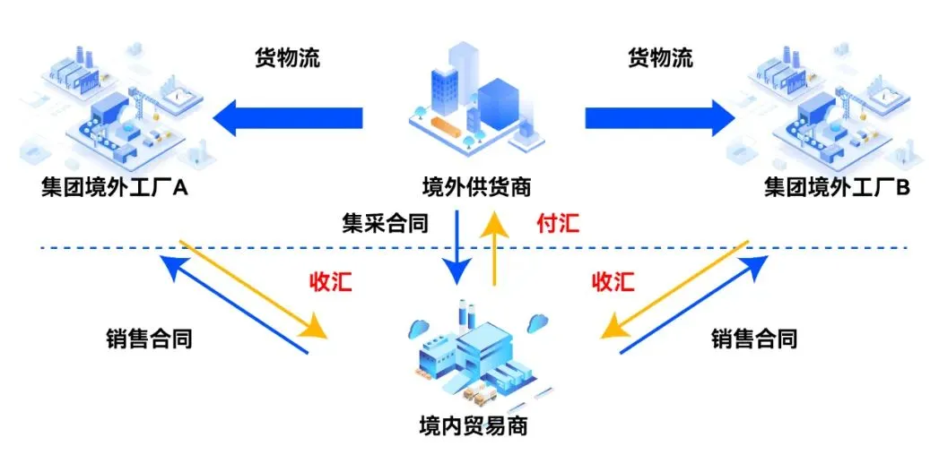 新型國際貿(mào)易模式二