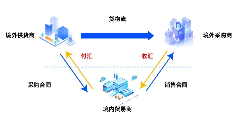 離岸轉手買賣貿(mào)易模式