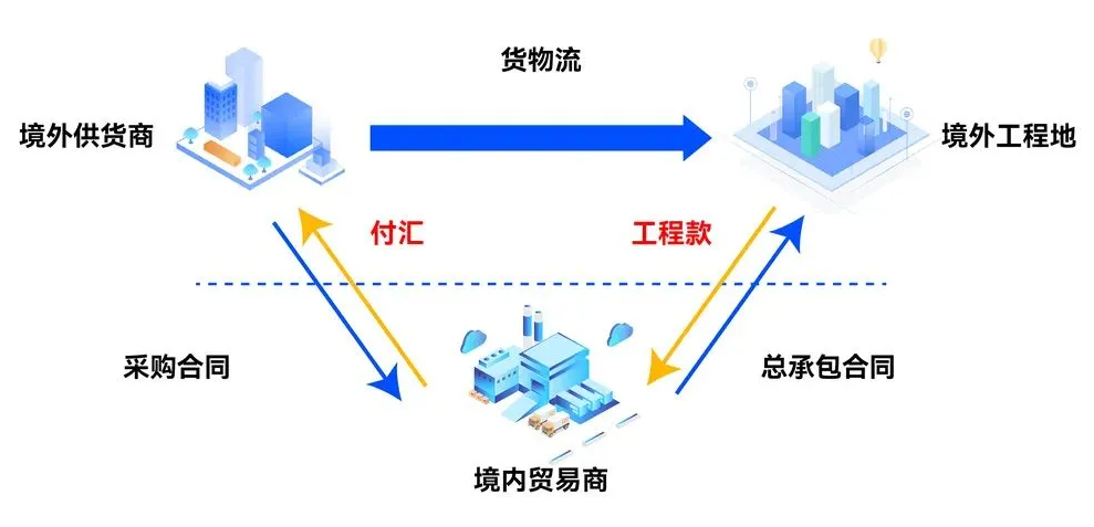 承包工程境外購買貨物